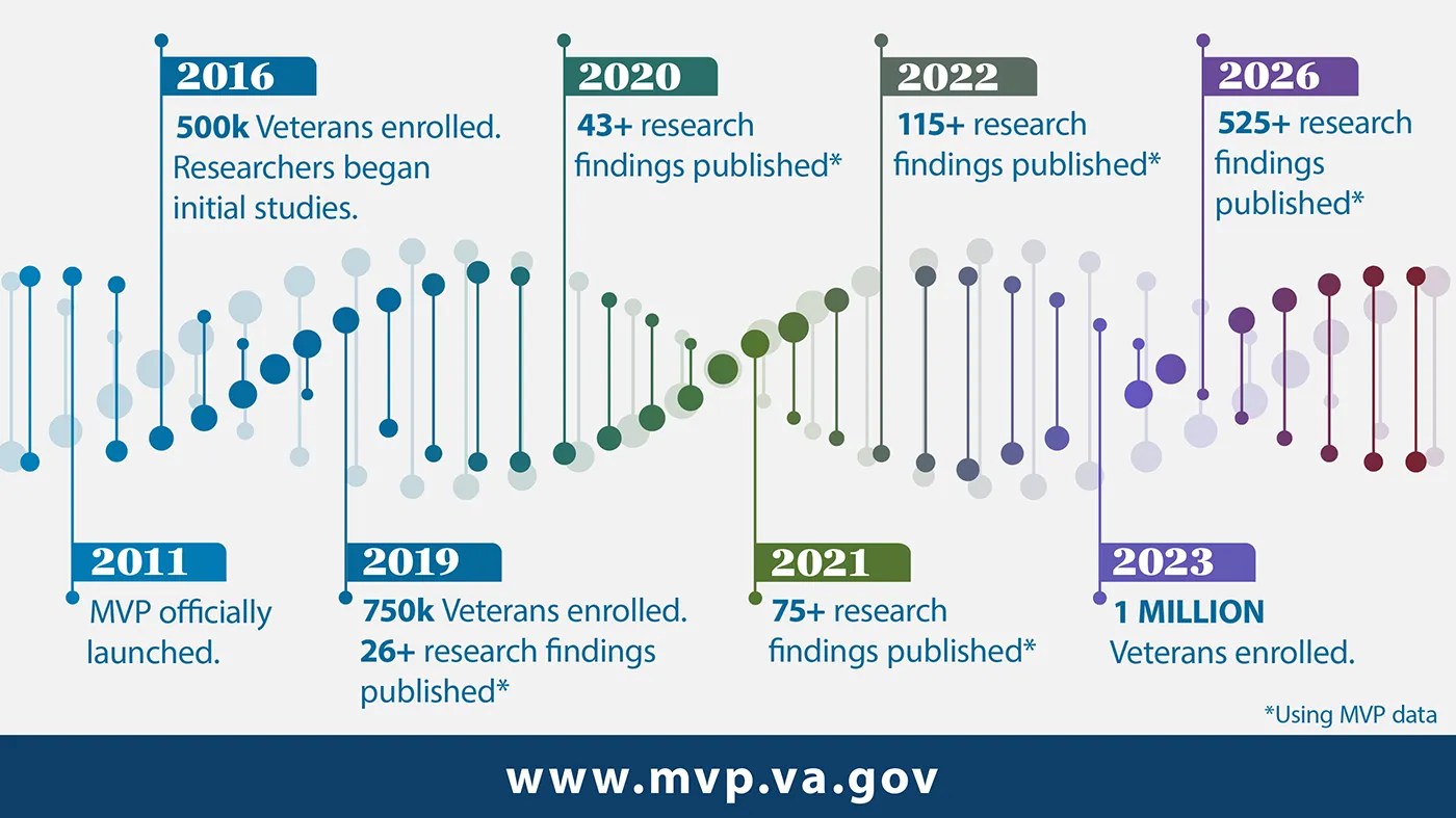 Make history with us: Join VA’s Million Veteran Program