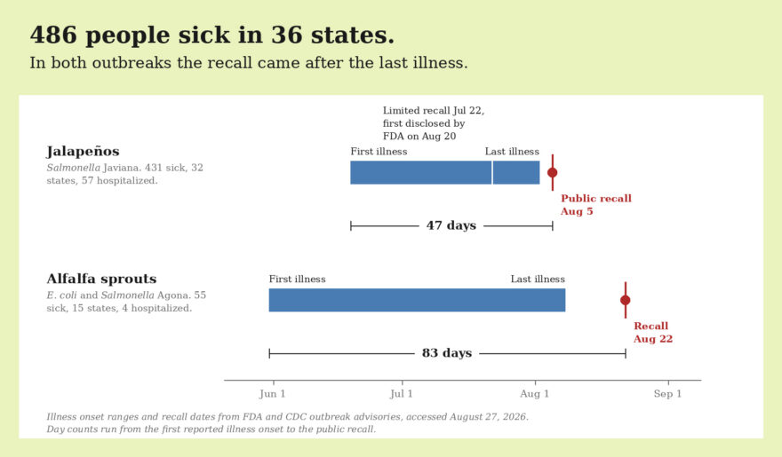 Two Produce Outbreaks Have Sickened 486 People in 36 States with Salmonella. In Both, the Recall Came After the Last Person Got Sick.