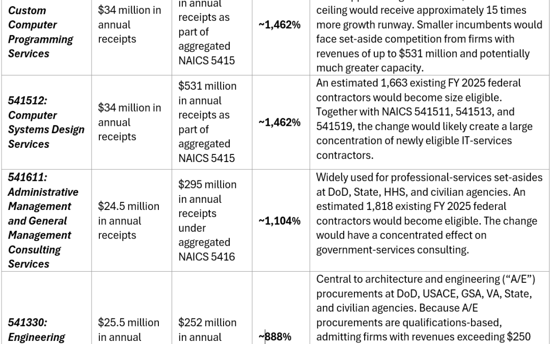 SBA Proposes Overhaul of Size Standards That Would Reclassify Tens of Thousands of Contractors as “Small”
