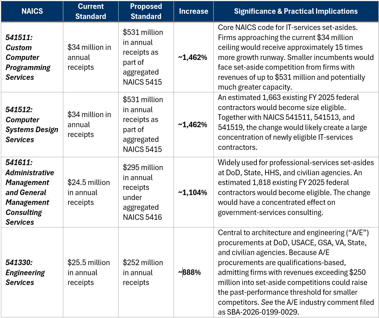 SBA Proposes Overhaul of Size Standards That Would Reclassify Tens of Thousands of Contractors as “Small”