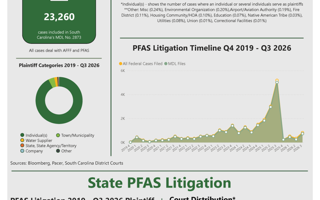 State and Federal PFAS Litigation – 2019 to Q3 2026